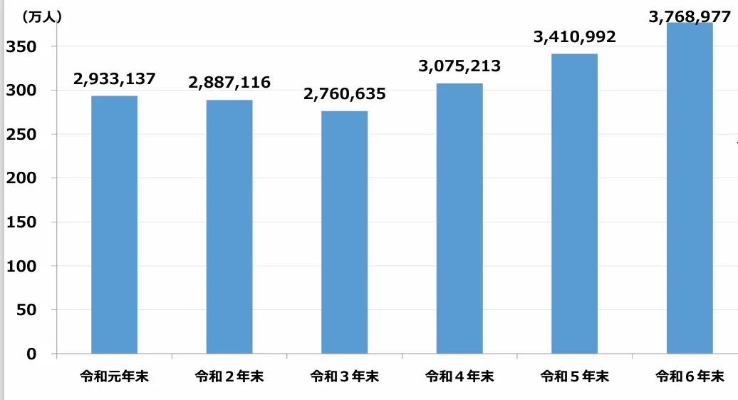 15 在留外国人数.webp