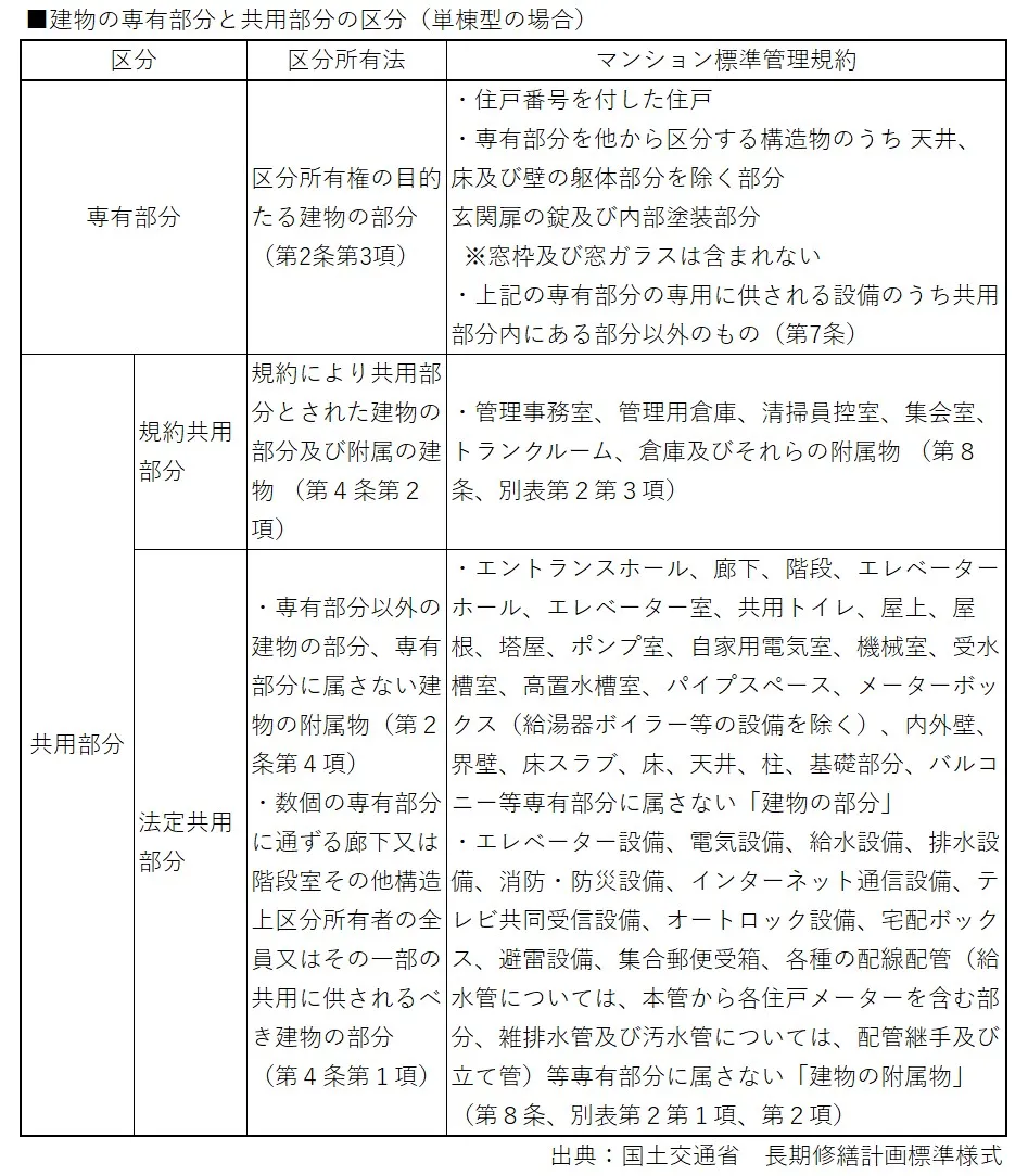 建物の専有部分と共用部分の区分
