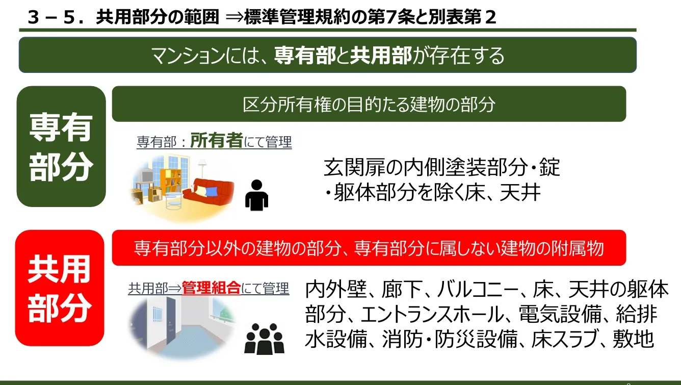 2 共用部分の範囲 出典:横浜市マンション管理組合基礎セミナー.webp