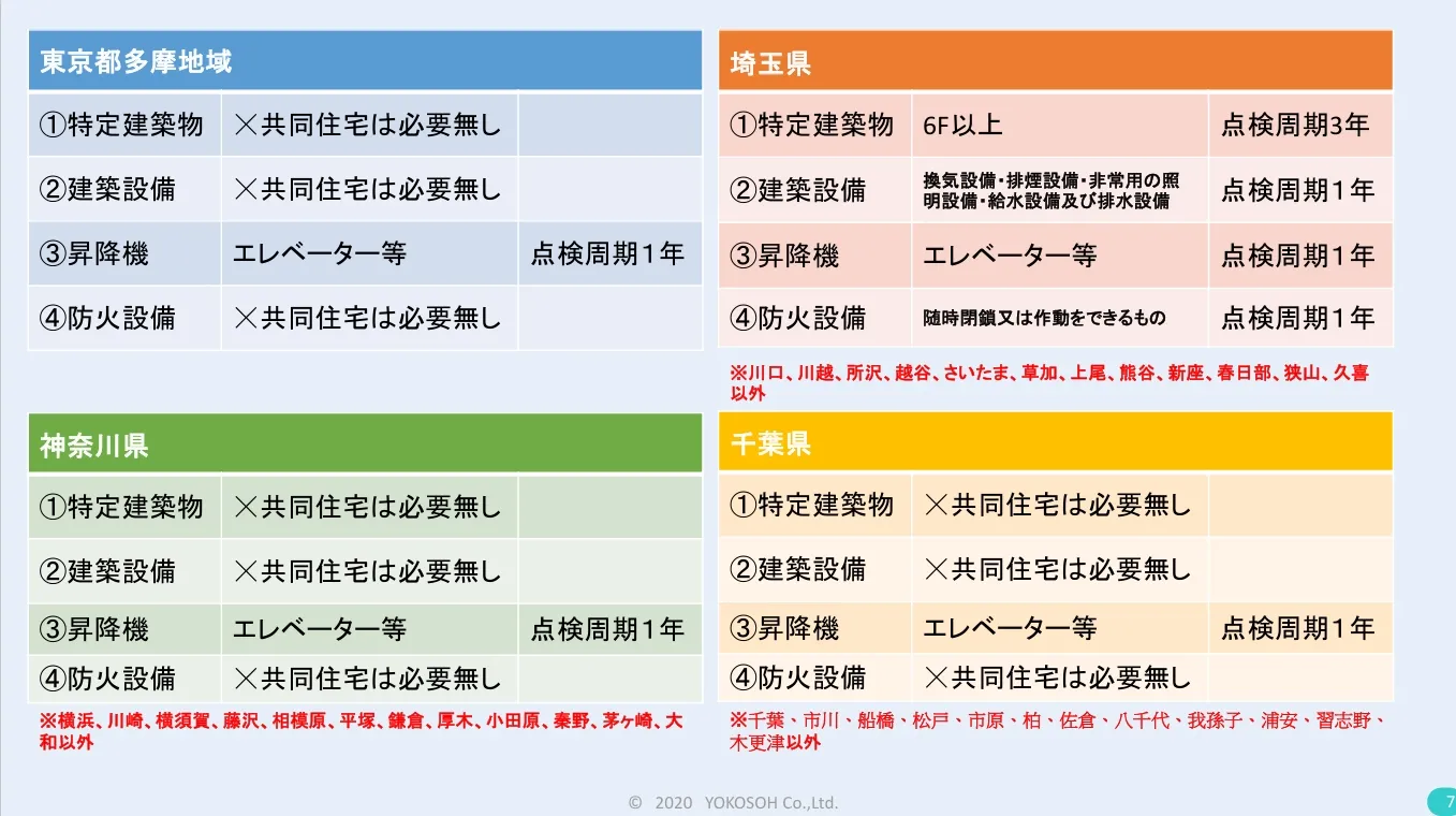 11 定期報告の対象となる建築物(特定行政庁指定②).webp