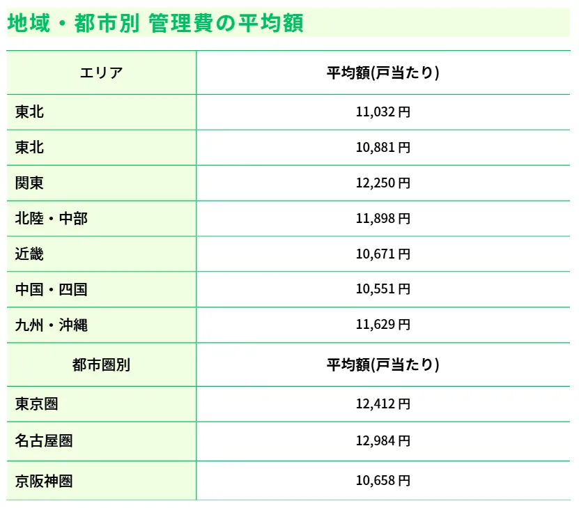 地域・都市別_管理費の平均額.webp