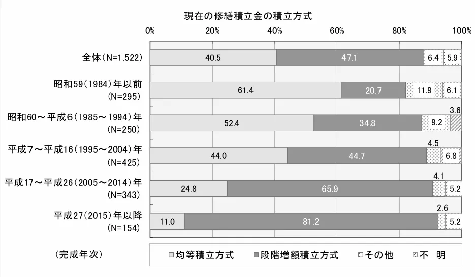 3 修繕積立金の積立方式.webp