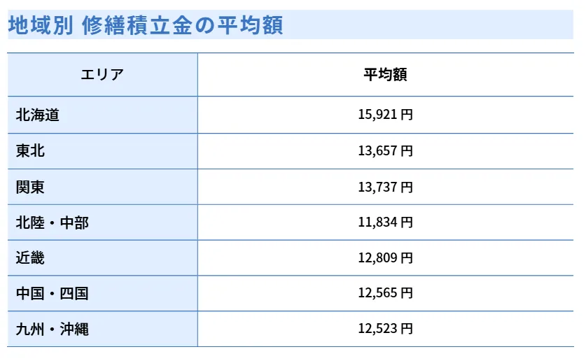 地域別_積立金修繕金の平均額.webp