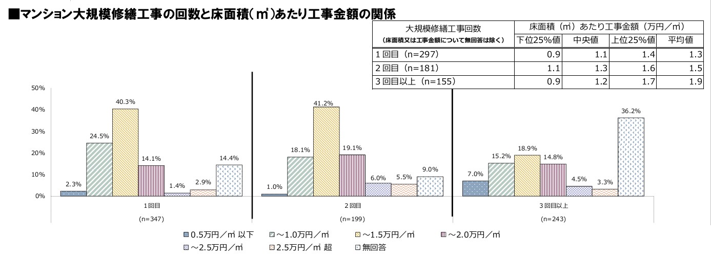 5 マンション大規模修繕工事の回数と床面積あたり工事金額の関係.jpg