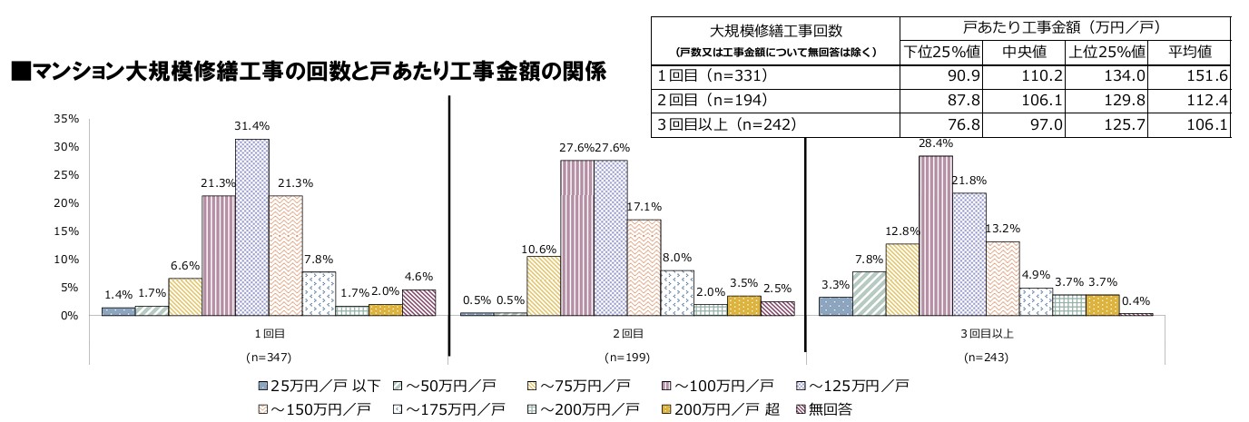 4 マンション大規模修繕工事の回数と戸あたり工事金額の関係.jpg
