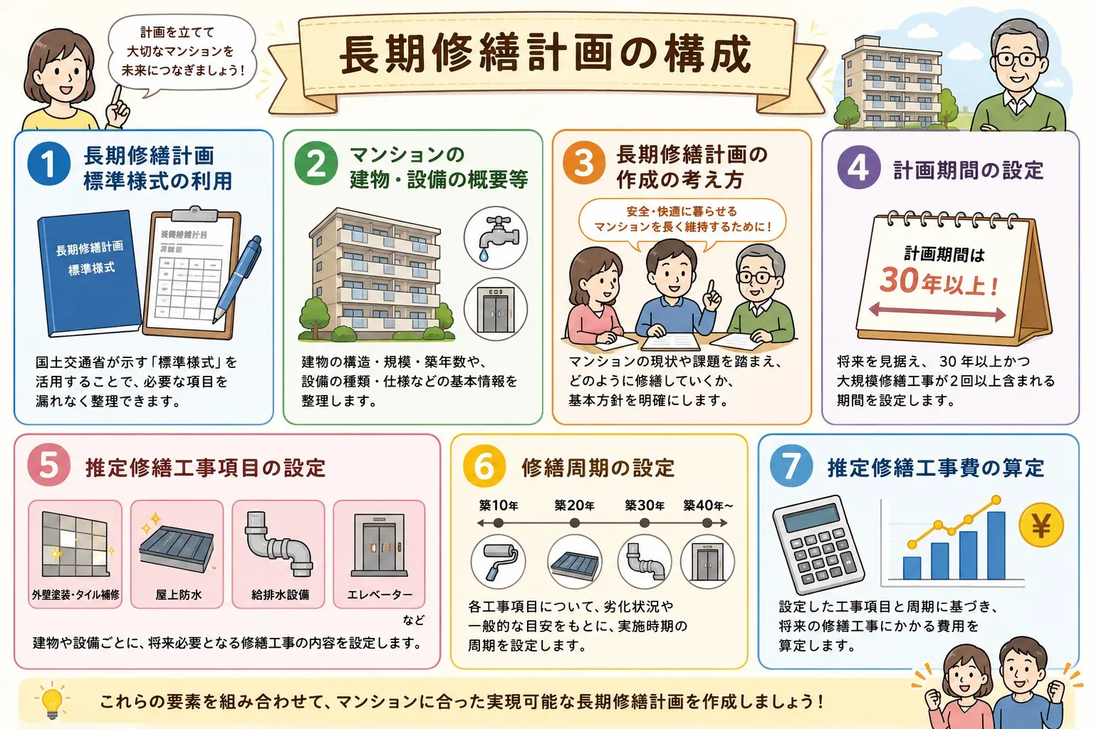 1 長期修繕計画の構成.webp