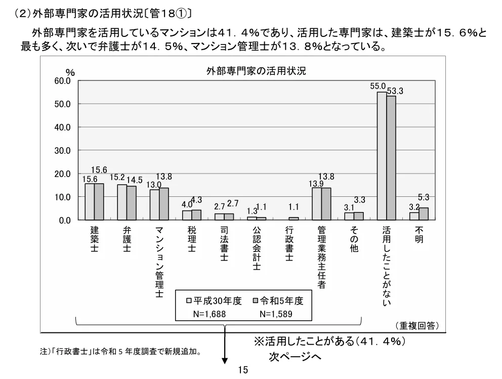 4 外部専門家の活用状況（国土交通省令和5年度マンション総合調査より）.webp