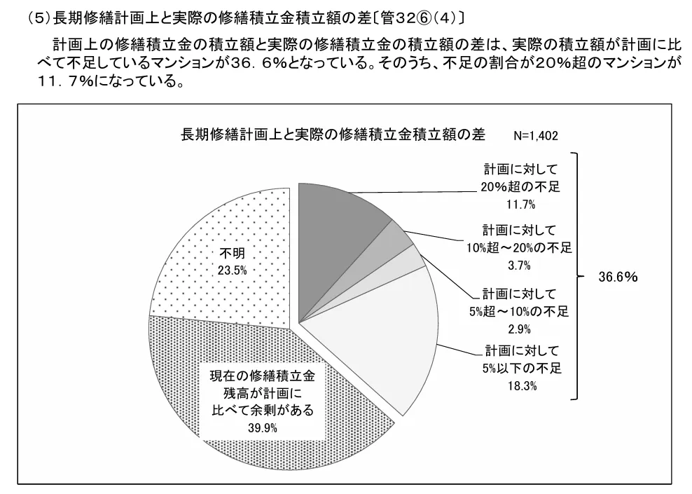 2 長期修繕計画上と実際の修繕積立金積立額の差（国土交通省令和5年度マンション総合調査より）.webp