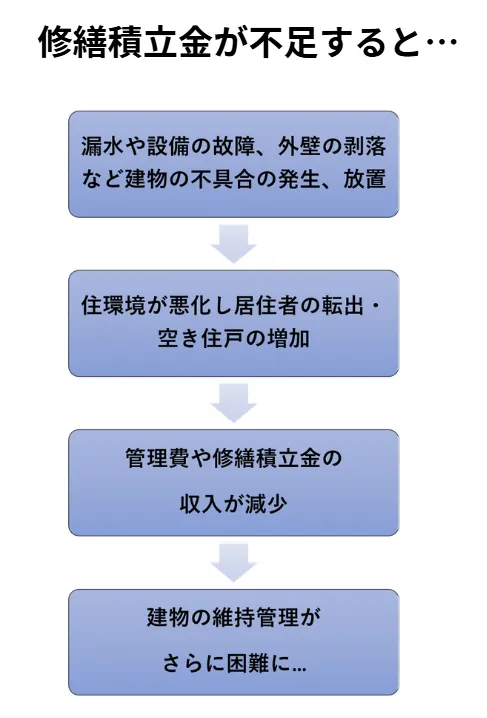 修繕積立金が不足すると.webp